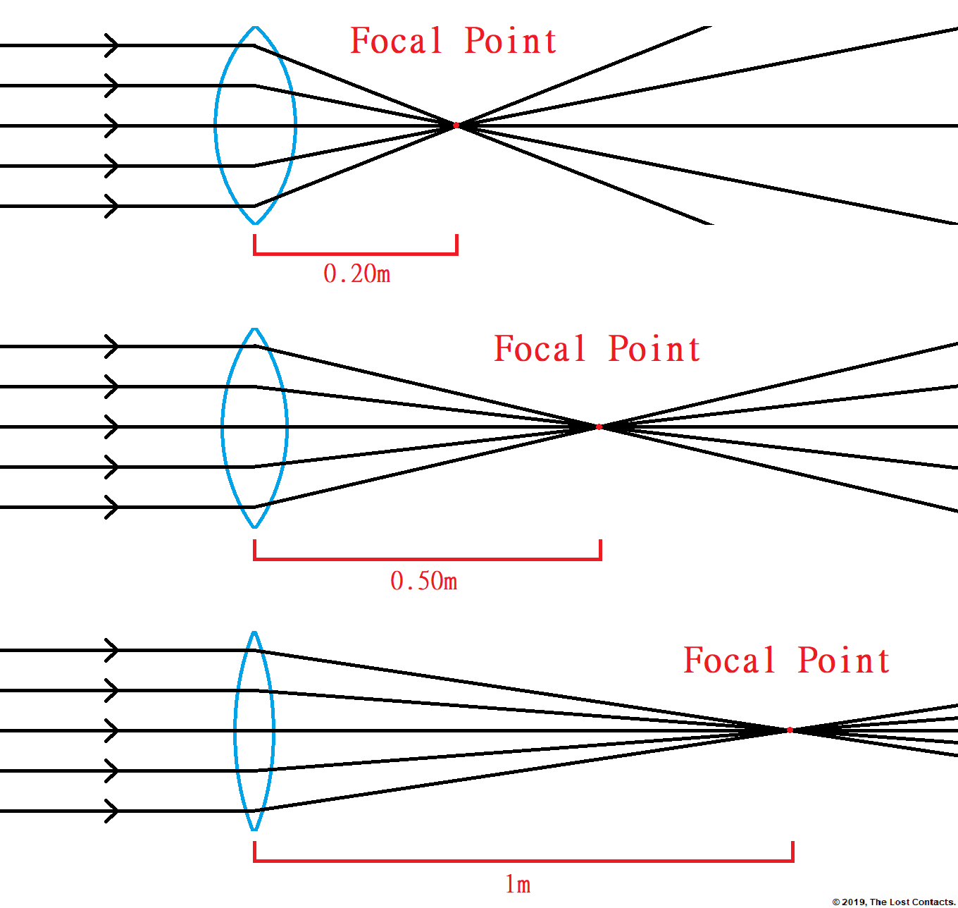 The Optics Of Vision - Lesson 3: Lens Power - The Lost Contacts