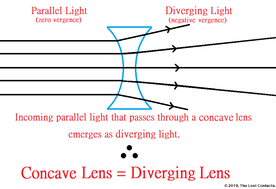 Plano Concave Lens Ray Diagram