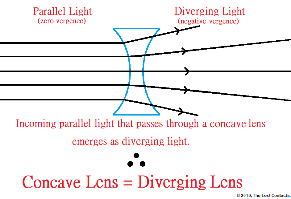 Ray Diagrams For Concave Lenses